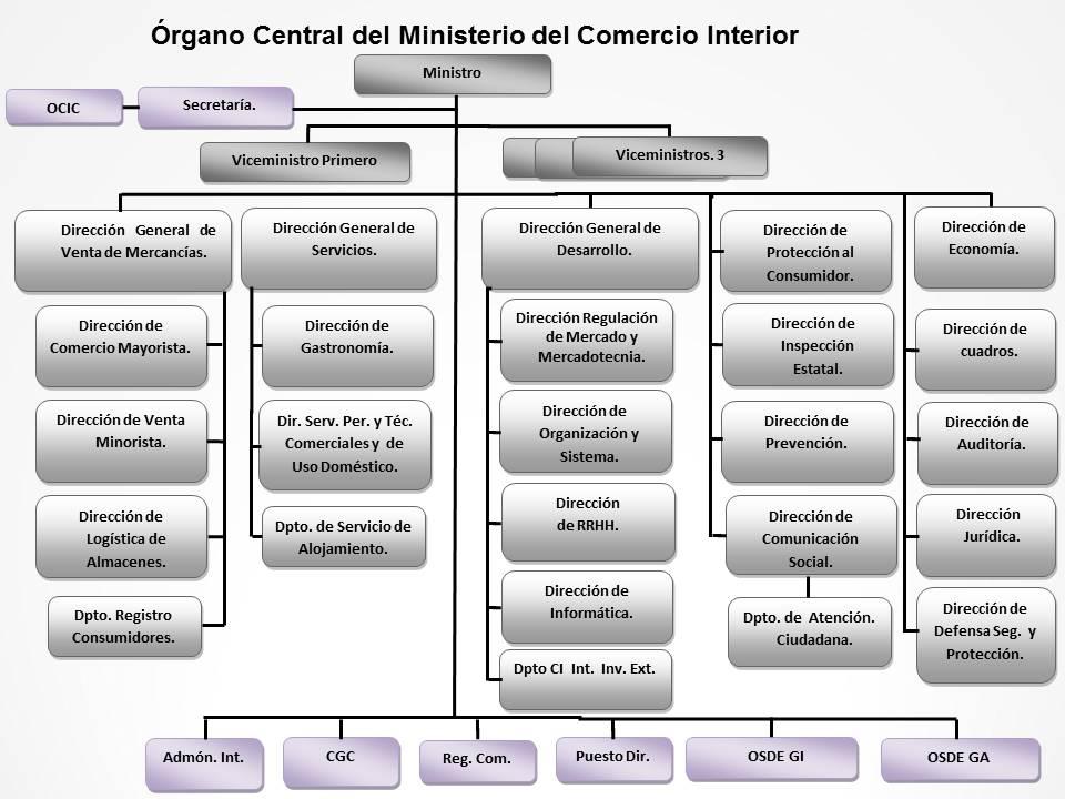 organigrama